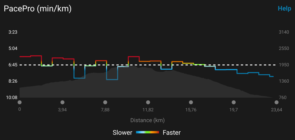 Garmin PacePro Explained - How To Use Grade-adjusted Pace Guides?